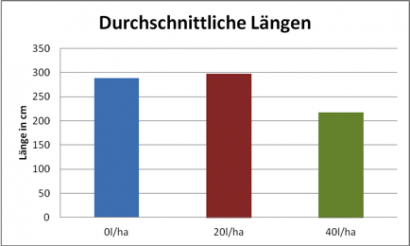 Die durchschnittlichen Durchmesser und Längen der Pflanzen im Dezember 2011.