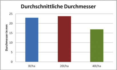 Die durchschnittlichen Durchmesser und Längen der Pflanzen im Dezember 2011.